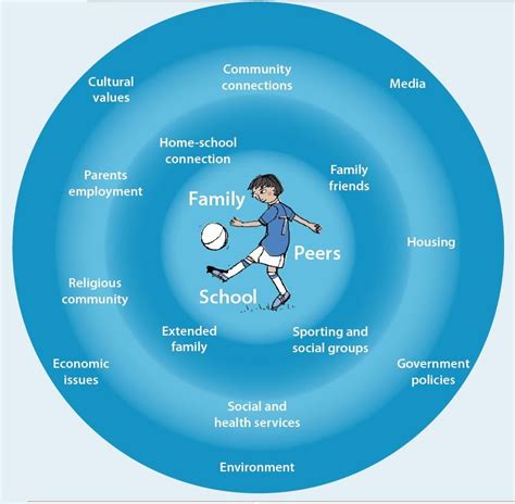 Social Social Development In Adolescence Nice Info Graphic That Shows