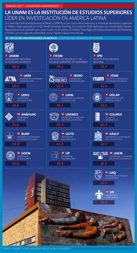 El Top 20 De Universidades En México 2019 El Economista