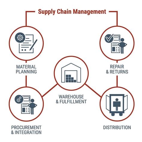 Why Your Business Needs Supply Chain Management