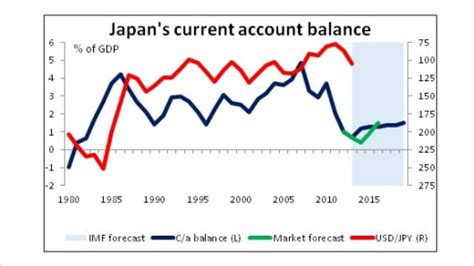 Does Japans Current Account Spell Danger For The Yen