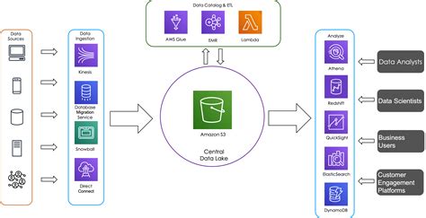 Serverless Data Lakes Cloudhub Digital Transformation Advisory Solutions Implementation