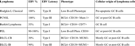 Features Of Ebv Associated Aids Associated B Cell Lymphoma Download Table