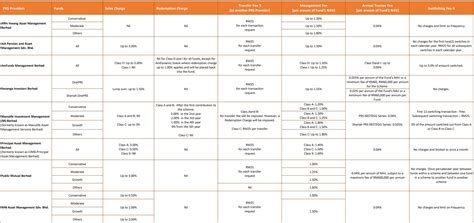 A maximum of rm25 may be charged for each transfer to another prs provider. PRS Fees Comparison | Private Pension Administrator
