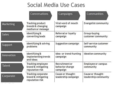 Social Media Use Cases