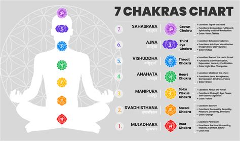 Printable 7 Chakras Chart