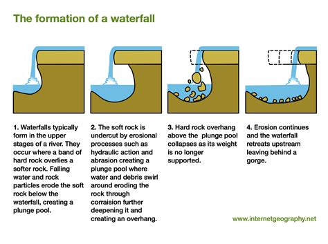 Waterfalls A Level Geography
