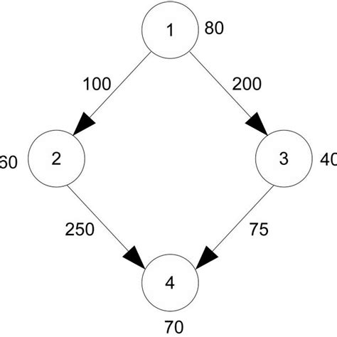 An Example Directed Acyclic Graph Representing Tasks And Dependencies