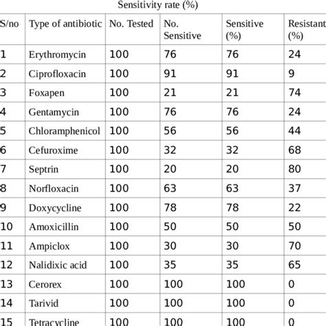 Antibiotic Sensitivity Patternprofile Of Staphylococcus Aureus
