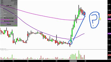 Uxin Limited Uxin Stock Chart Technical Analysis For Youtube