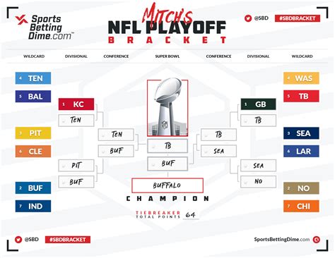 Sbd S Experts Fill Out Their Nfl Playoff Brackets See Their Picks Here