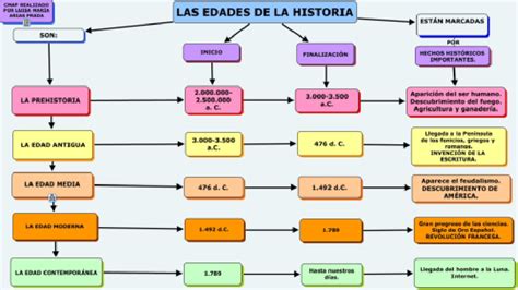 Oro Ellos Consentimiento Mapa Mental De Biografia Mordrin Baloncesto Gesto