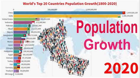 Top 10 countries by population. World's Top 20 Countries by Population 1800 2020 - YouTube