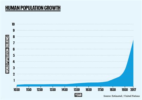 Graph that shows the increase in world population over time ...