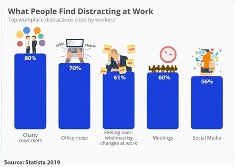 The Top Distractions At Work And How To Deal With Them