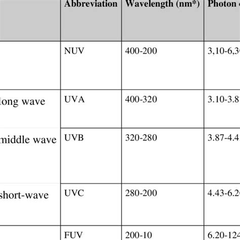 Nomenclature Characteristics And Different Types Of Ultraviolet Light