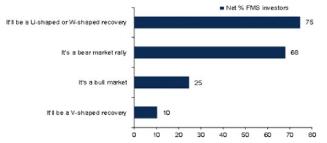 Bac | complete bank of america corp. May Bank of America Global Fund Manager Survey Results ...