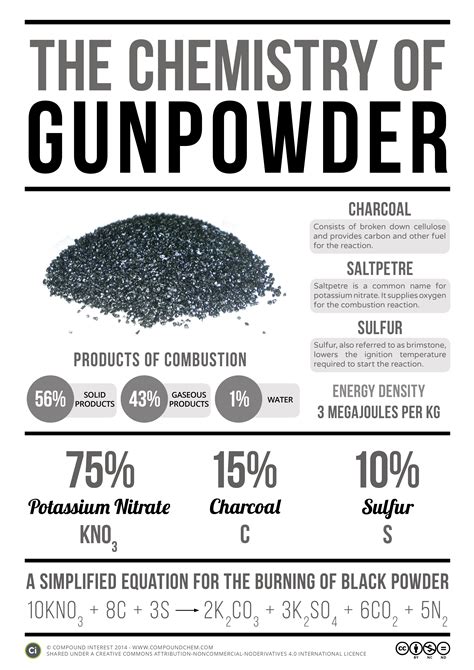 The Chemistry Of Gunpowder Compound Interest