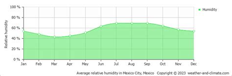 Mexico City Climate By Month A Year Round Guide