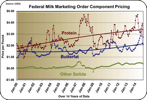 How Does The Us Milk Producer Payment System Work