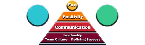 The Coaching Pyramid Part 3