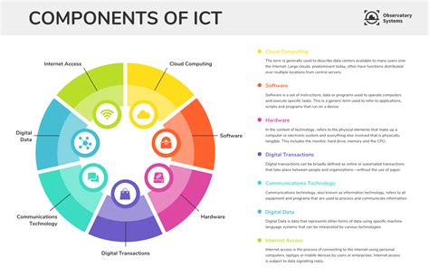 Components Of Ict Informational Infographic Template