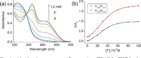 Figure From A Naked Eye And Ratiometric Fluorescent Chemosensor For