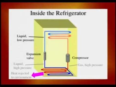 In the refrigeration cycle, there are five basic components: How Refrigerator Works - YouTube
