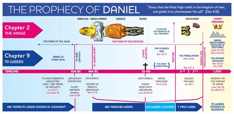Chart Of Daniels 70 Weeks