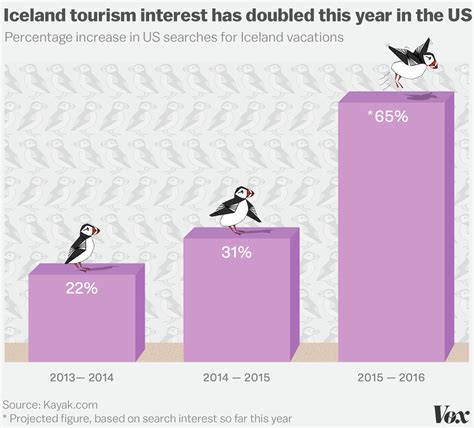 American Tourists In Iceland Will Outnumber Icelands Population This