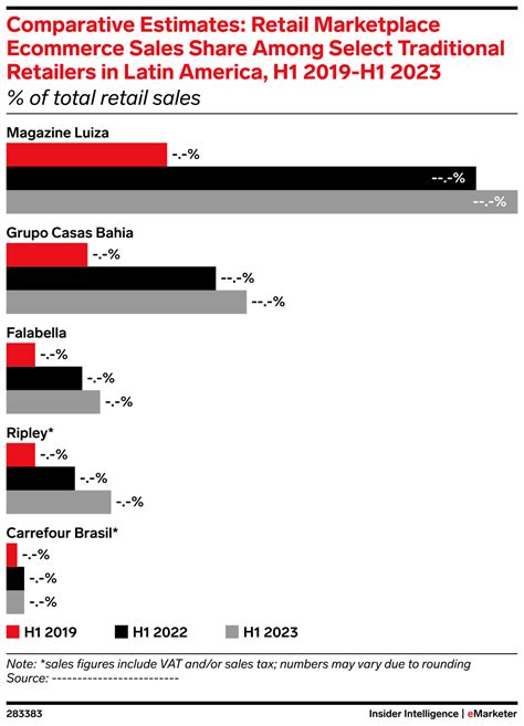 Comparative Estimates Retail Marketplace Ecommerce Sales Share Among