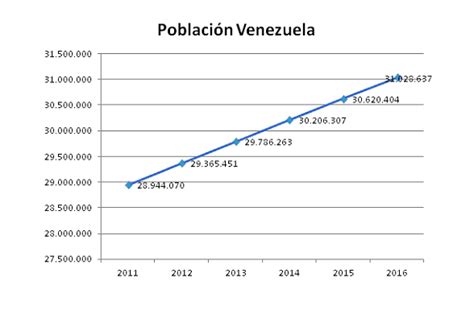 Geo Venezuela Distribución De La Población Venezolana
