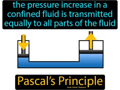Pascals Principle The Pressure Increase In A Confined Fluid Is