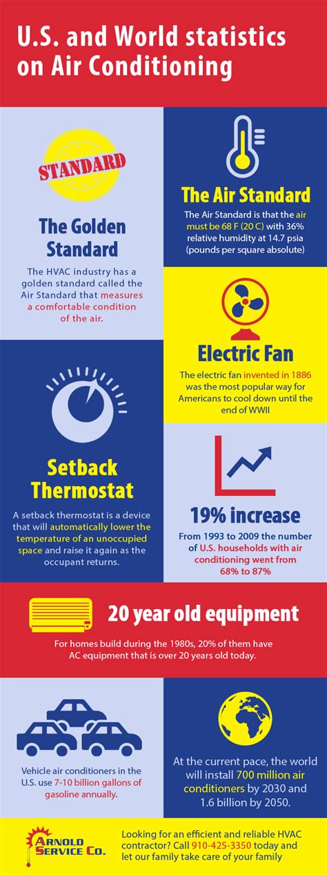 Us And World Statistics On Air Conditioning Shared Info Graphics
