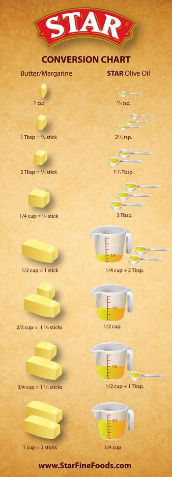 This quick guide converts grams of butter to tablespoons, and vice versa. Conversion Chart - Star Fine Foods