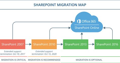 Top Sharepoint Migration Services Sharepoint Online Migration Tool