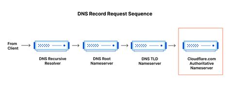 什么是 DNS DNS如何工作 权威性DNS服务器 Cloudflare 中国官网 Cloudflare