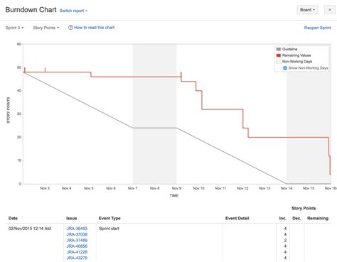 Burndown Chart Atlassian Documentation
