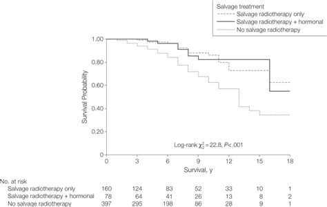 Prostate Cancerspecific Survival Following Salvage Radiotherapy Vs Observation In Men With