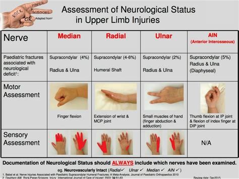 Rock Paper Scissors Nerve Damage Median Nerve Hand Therapy