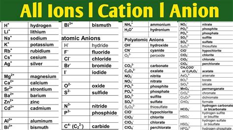 List Of Common Ions L List Of Positive And Negative Ions L Polyatomic