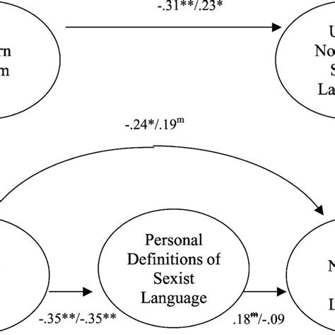 Pdf Understanding Subtle Sexism Detection And Use Of Sexist Language