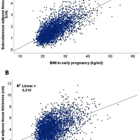 Correlation Between Body Mass Index BMI And Subcutaneous Adipose