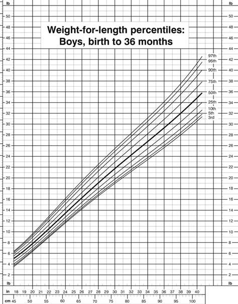 Boys Percentile Chart Labb By Ag