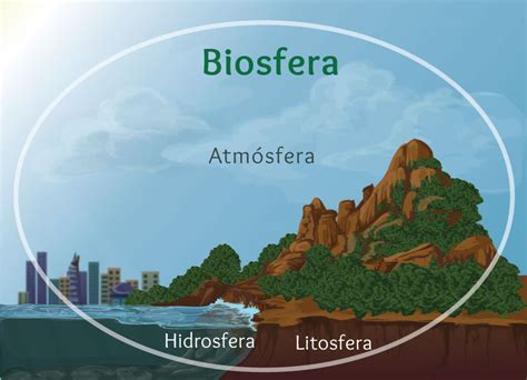 Atividades Sobre Litosfera Hidrosfera Atmosfera E Biosfera Ano