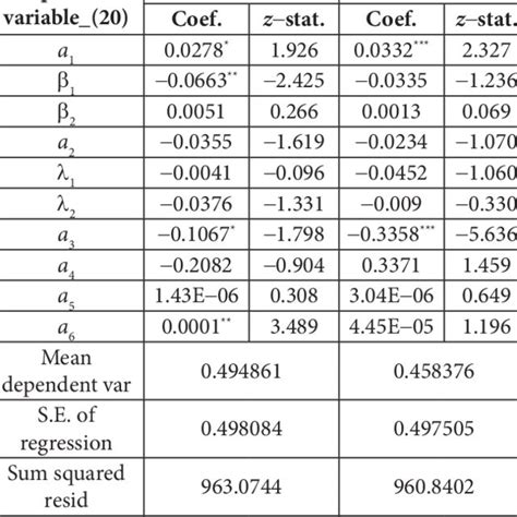 Logit Estimation Of Equation 20 And 21 Download Scientific Diagram