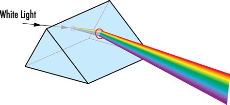 Introduction To Optical Prisms Edmund Optics