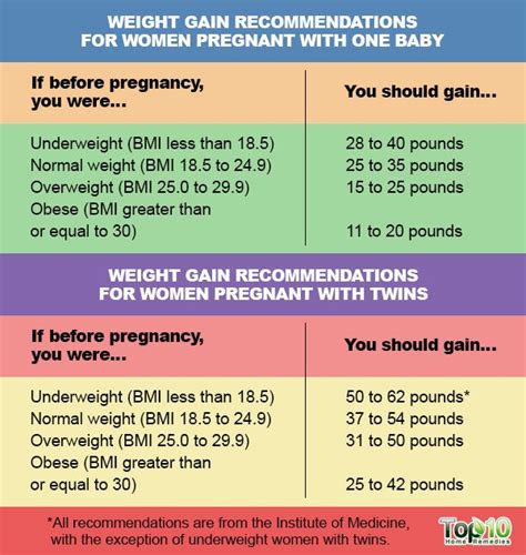How To Gain Weight In A Healthy Way During Pregnancy Top 10 Home Remedies