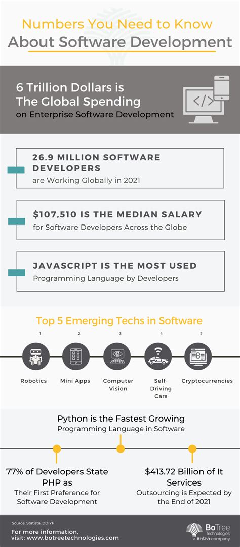 Top 15 Software Development Tools You Should Use In 2023