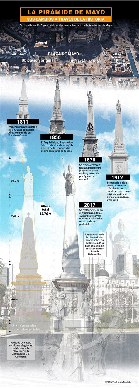 De Un Pequeño Obelisco A La Emblemática Pirámide De Mayo La Historia Del Primer Monumento