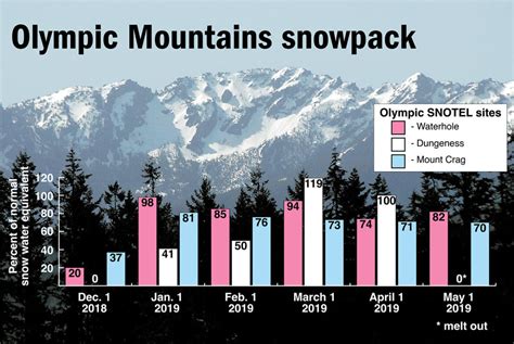 Olympic Mountain Snowpack Melting Fast Peninsula Daily News